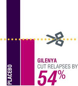 GILENYA cut relapses by 54% vs placebo