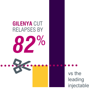 GILENYA cut relapses by 82% vs the leading injectable