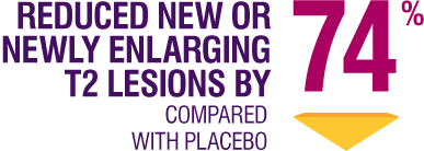 Reduced new or newly enlarging T2 lesions by 74% when compared with placebo