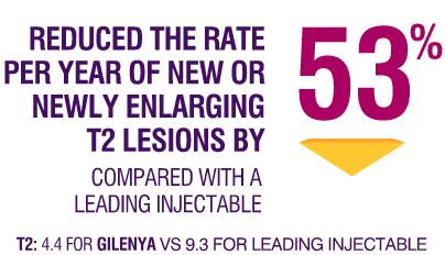 GILENYA reduced Gd+ T1 lesions by 66% and reduced the rate per year of new or newly enlarging T2 lesions by 53% when compared with the leading injectable
